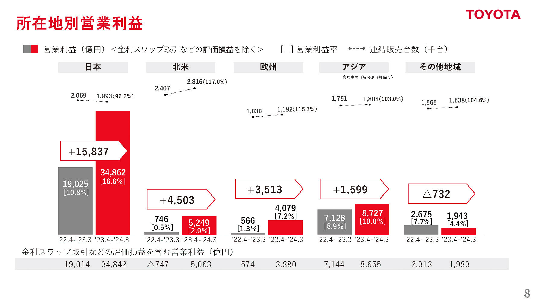 所在地別営業利益