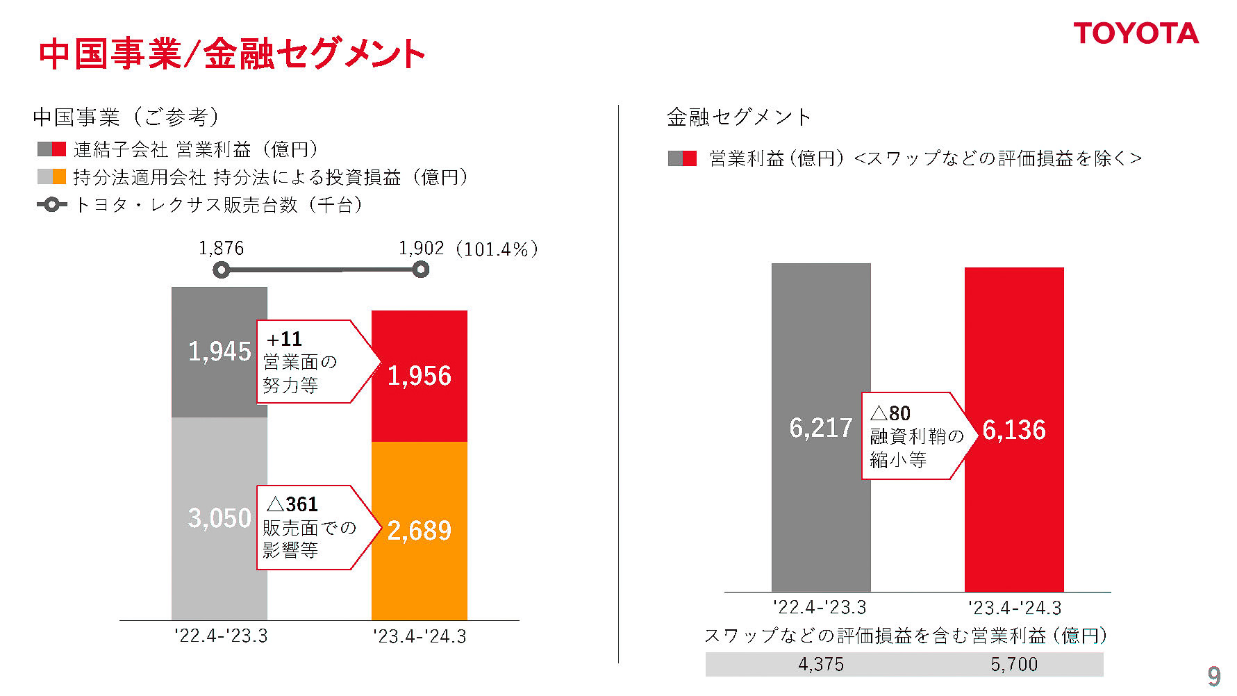 中国事業、金融セグメント