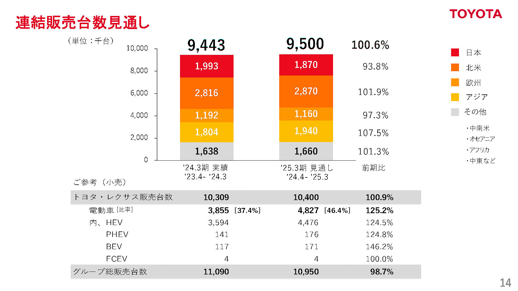 2025年3月期 連結販売台数見通し