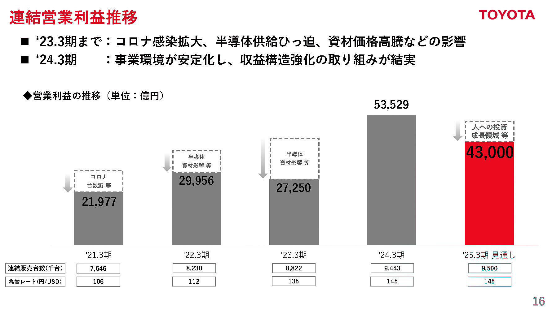 連結営業利益推移