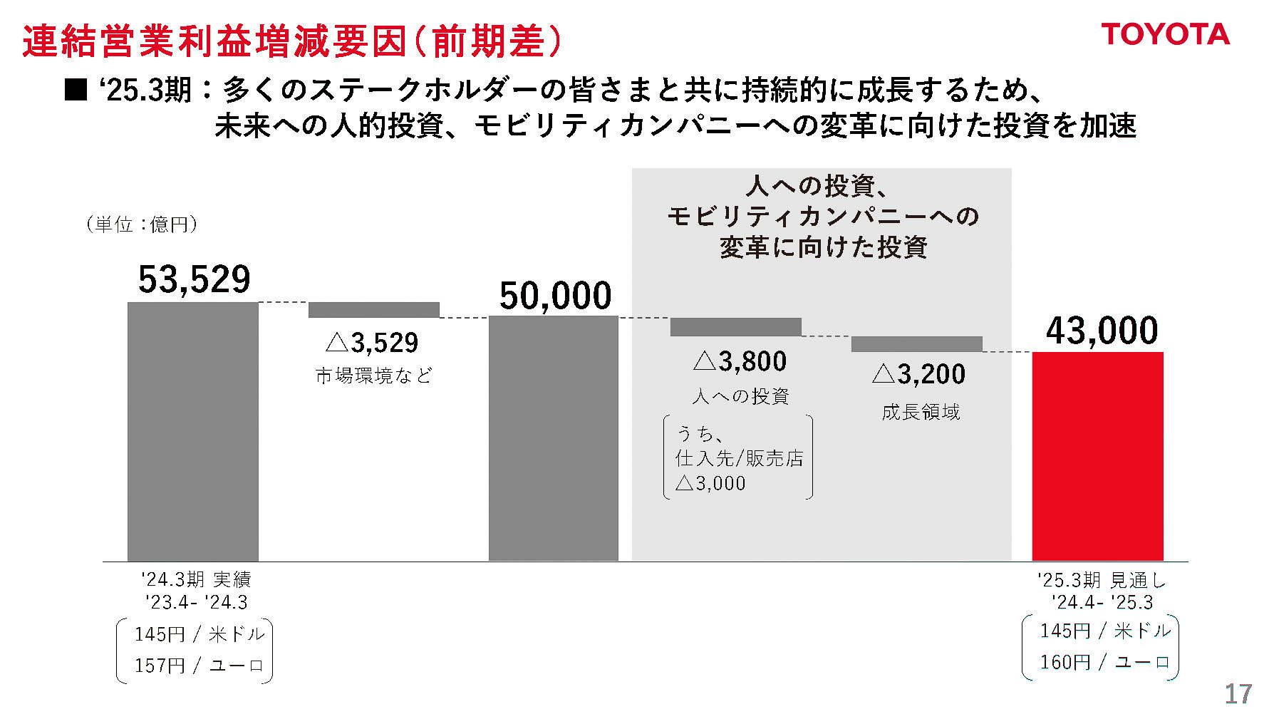 連結営業利益増減要因