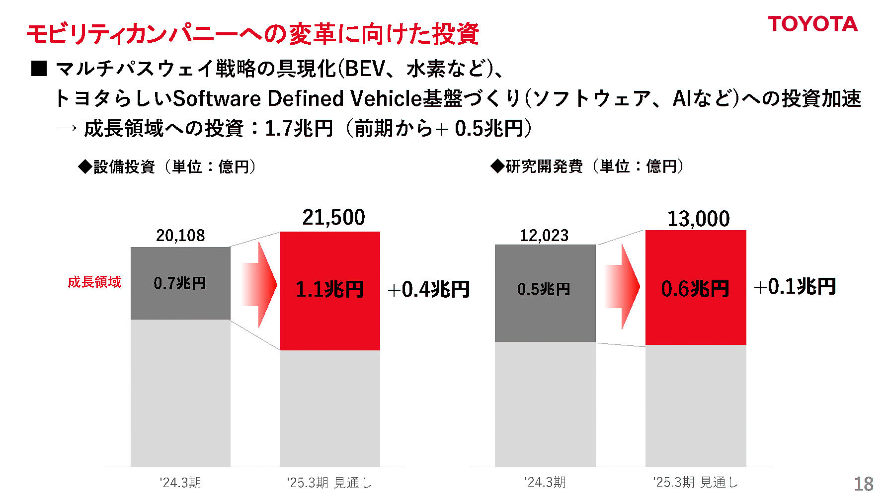 モビリティカンパニーへの変革へ向けた投資