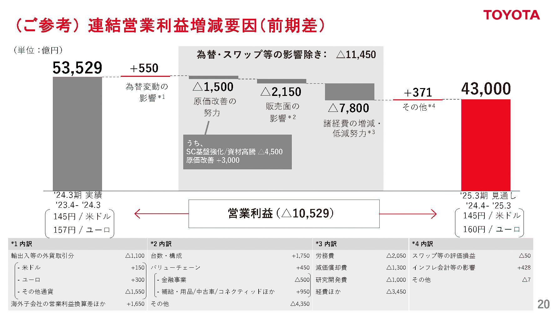 連結営業利益増減要因
