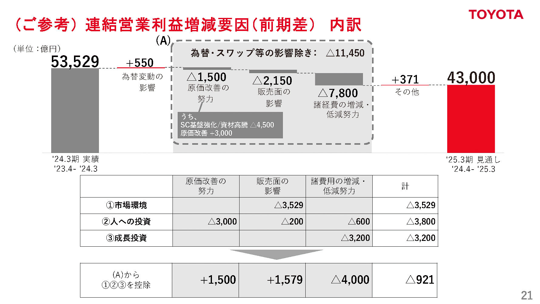 連結営業利益増減要因内訳