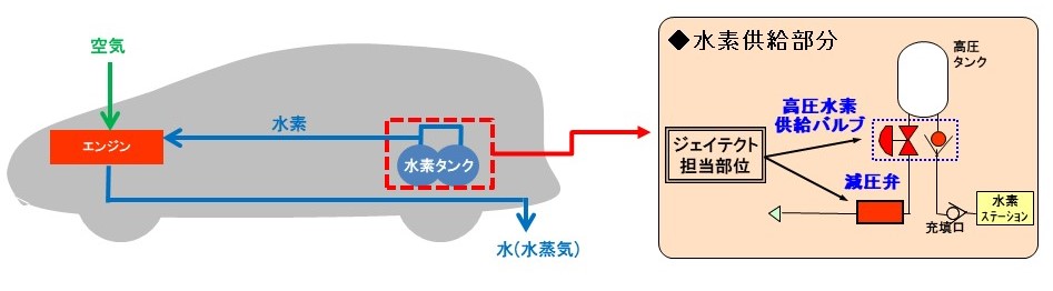 水素エンジン車の概略。高圧水素供給バルブと高圧水素減圧弁の搭載箇所
