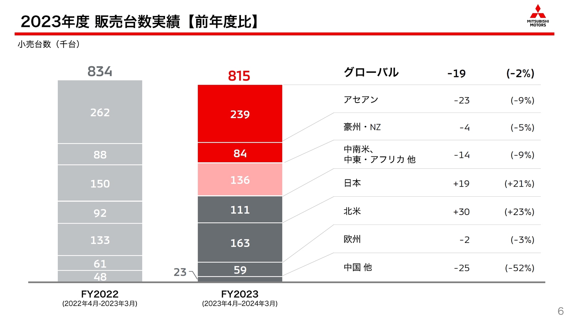 2023年度通期のグローバル販売台数と市場別の内訳