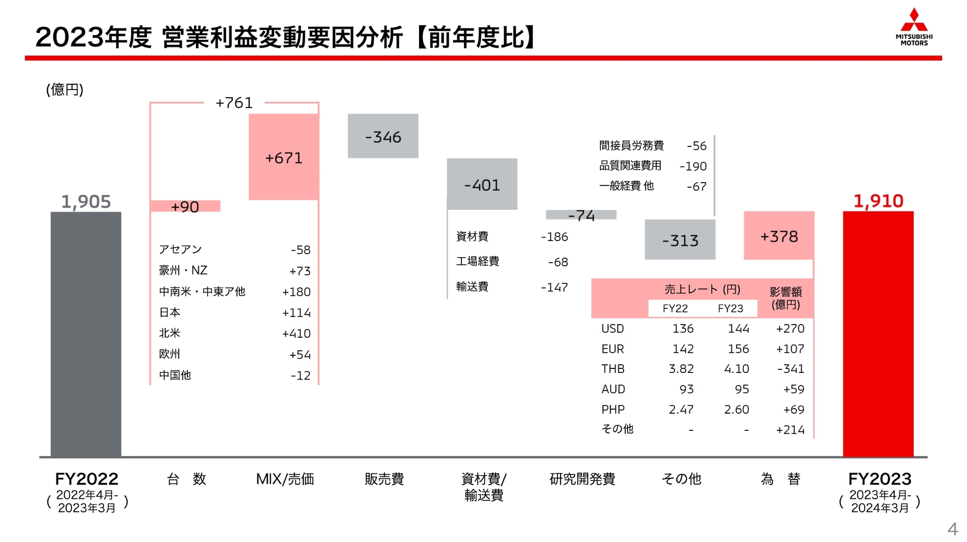 2023年度通期の営業利益変動要因