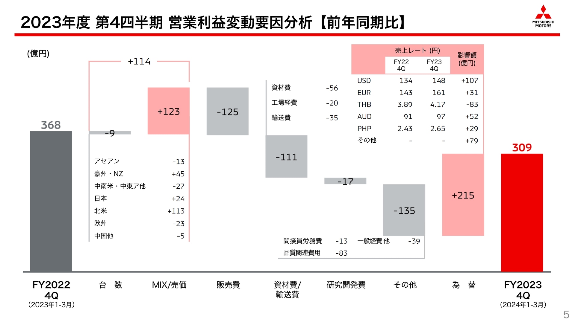 2023年度第4四半期の営業利益変動要因