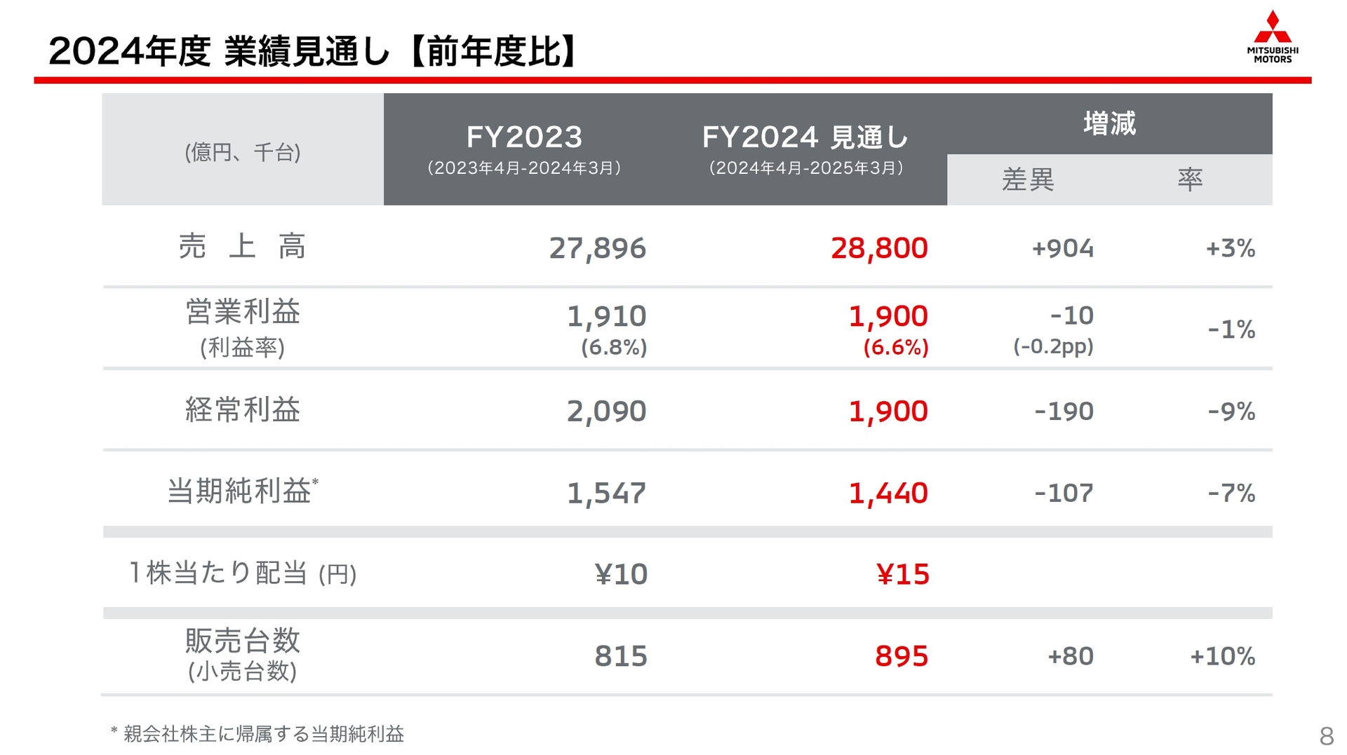 三菱自動車の2024年度業績見通し