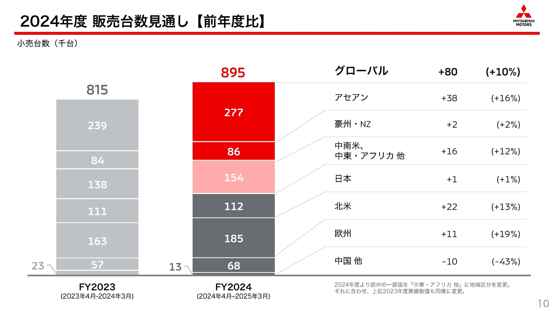 2024年度のグローバル販売台数見通し