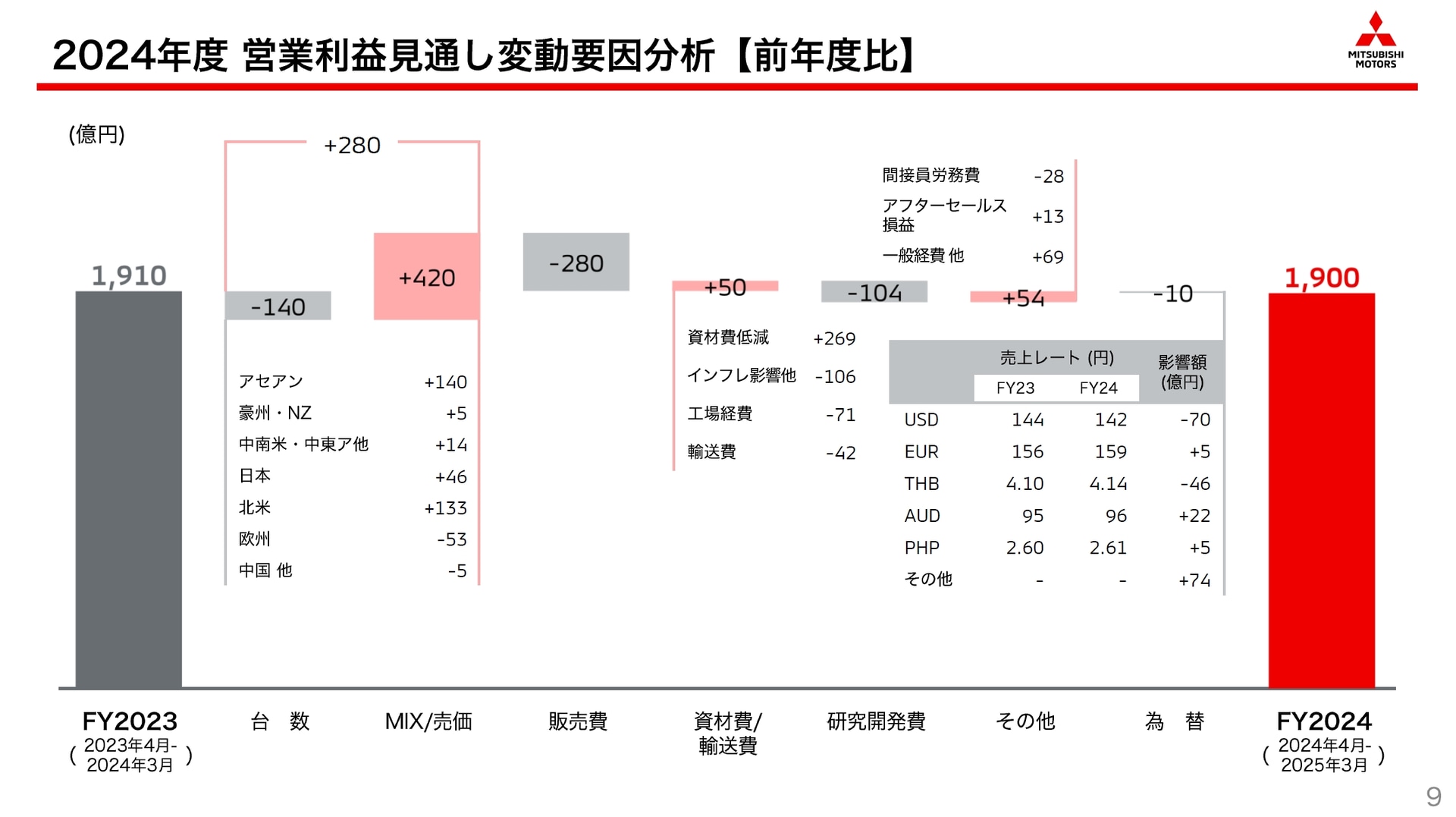 2024年度の業績見通しにおける営業利益変動要因