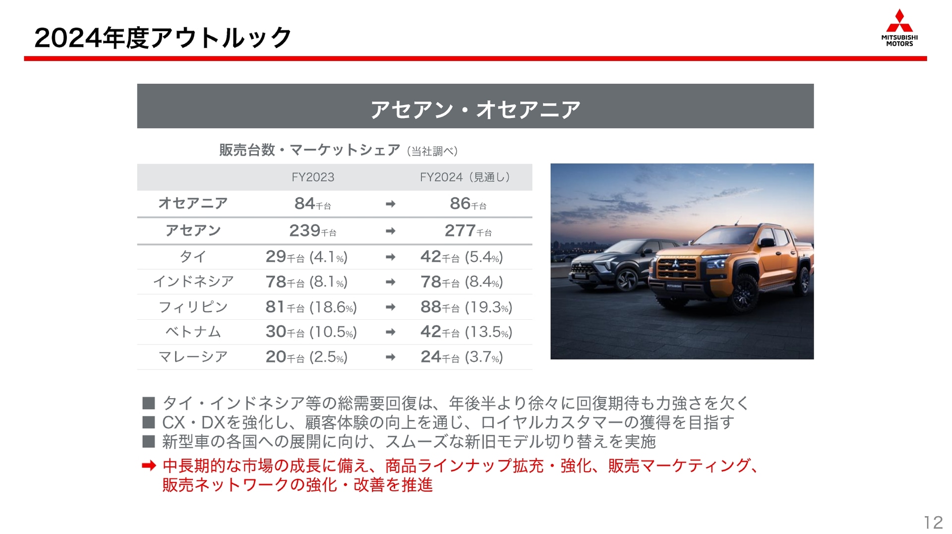 アセアン・オセアニア地域での成長戦略