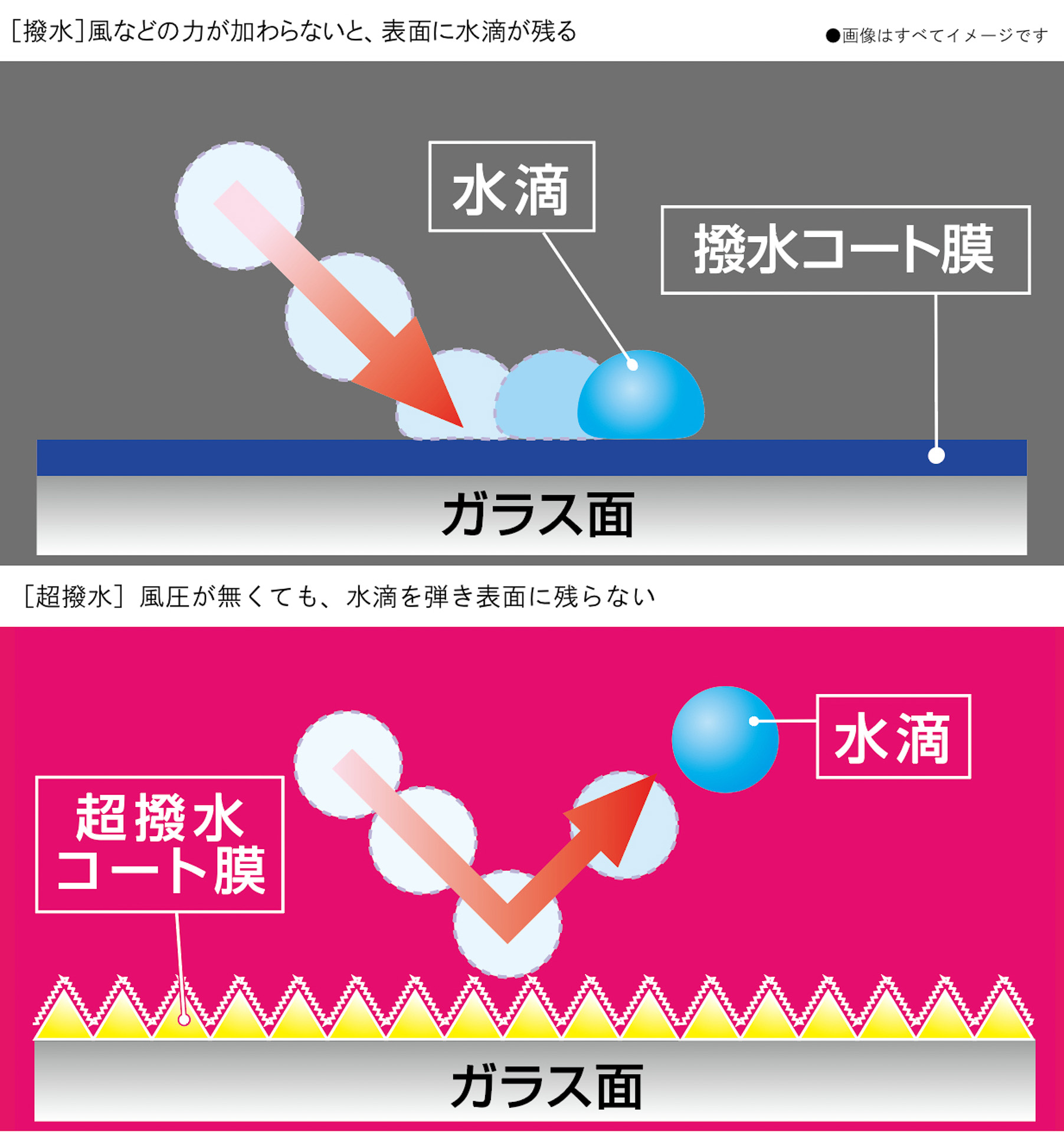 撥水効果と超撥水効果のイメージ