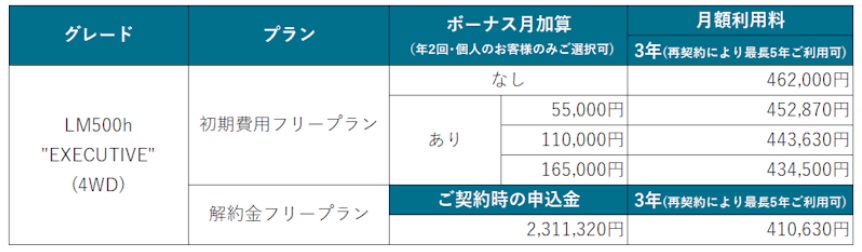 レクサス「LM“EXECUTIVE”」月額利用料イメージ