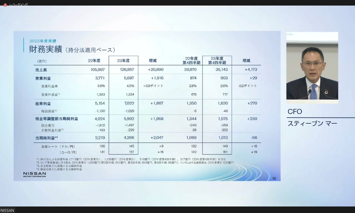 2023年度通期と同第4四半期の日産自動車財務実績
