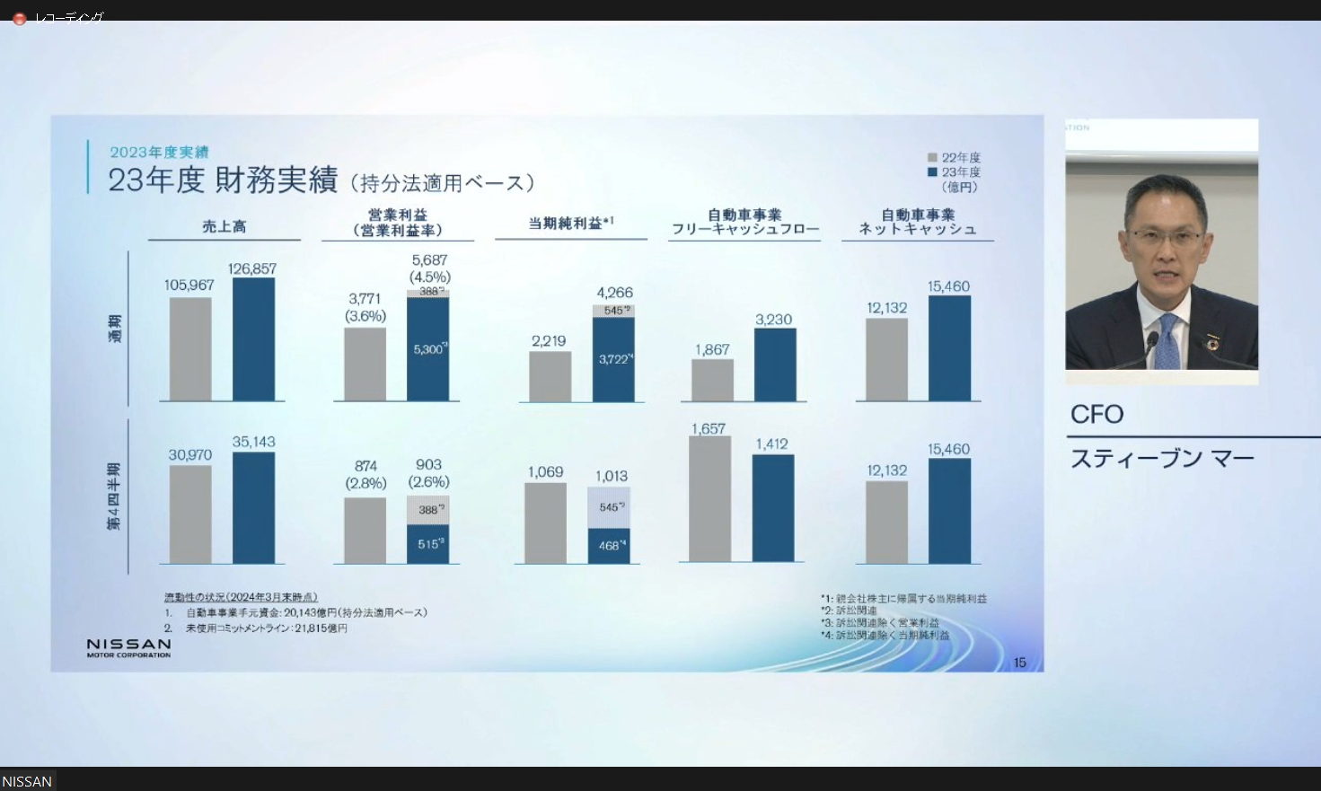 2023年度通期と同第4四半期の財務実績をグラフで示したデータ