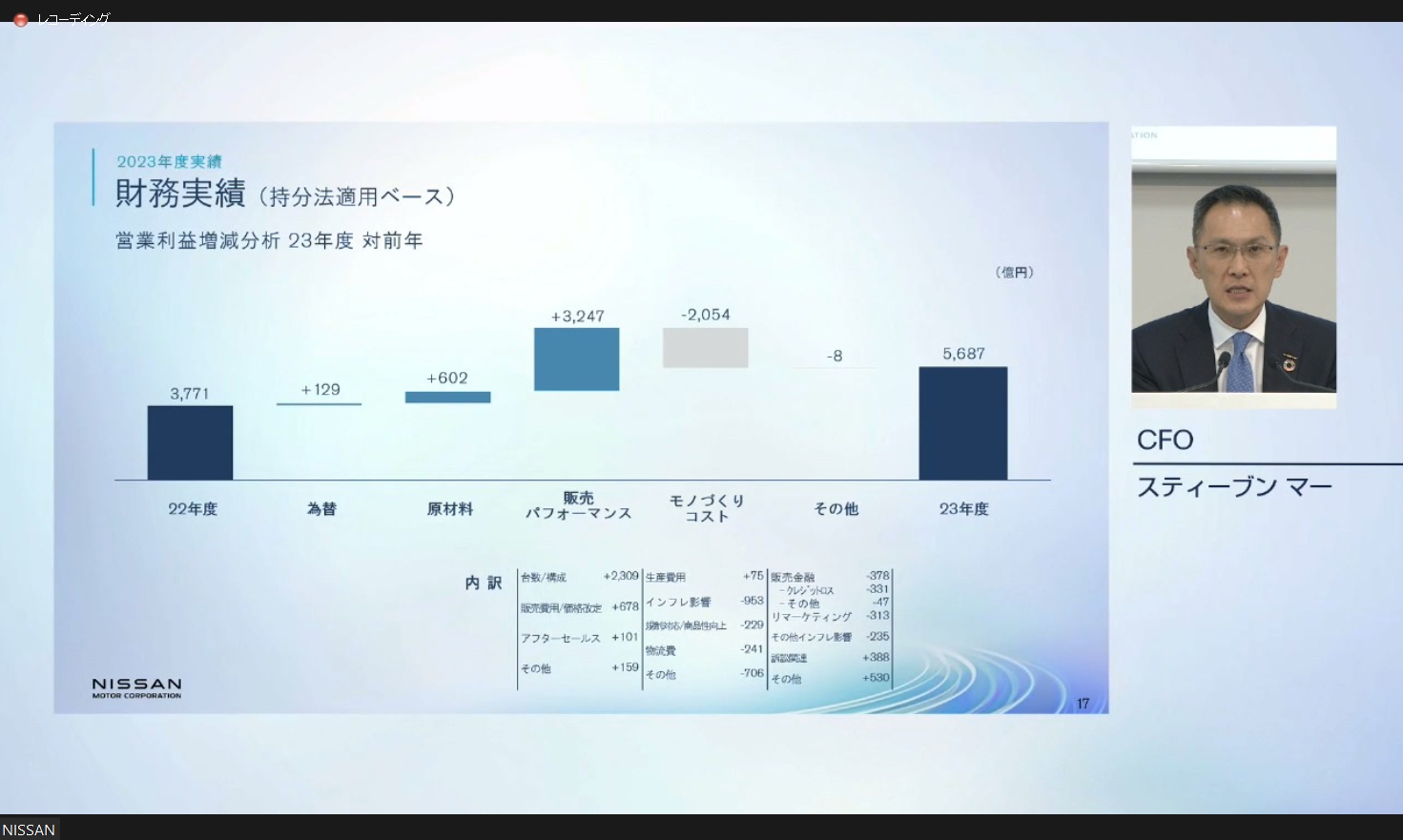 2023年度通期における営業利益の増減分析