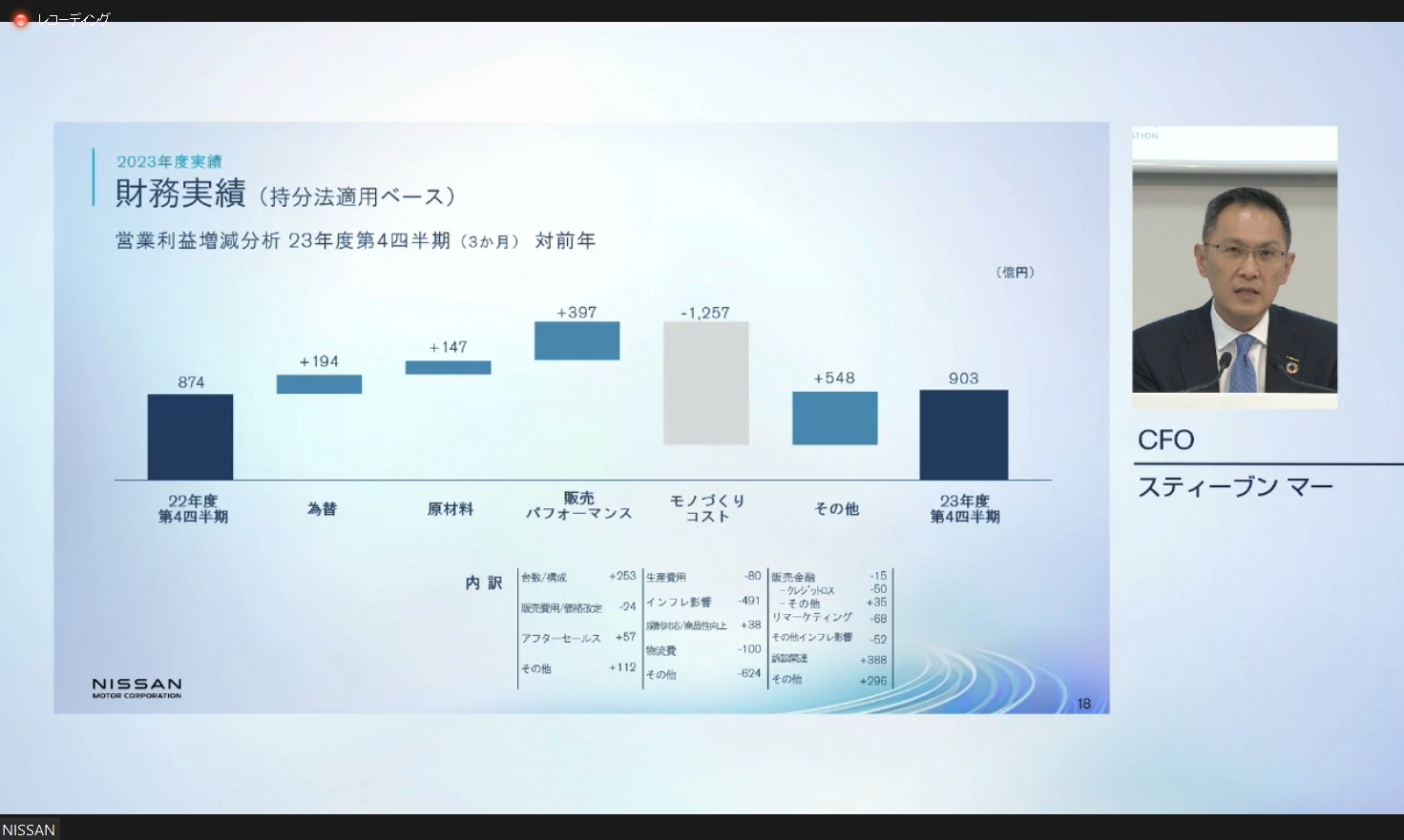 2023年度 第4四半期における営業利益の増減分析