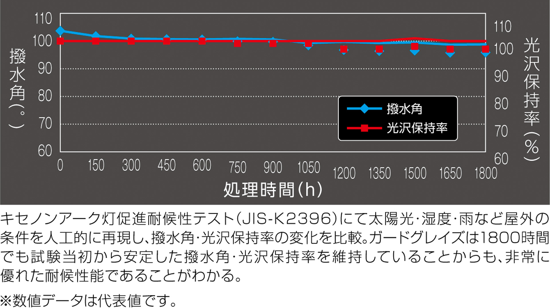耐久テストデータ