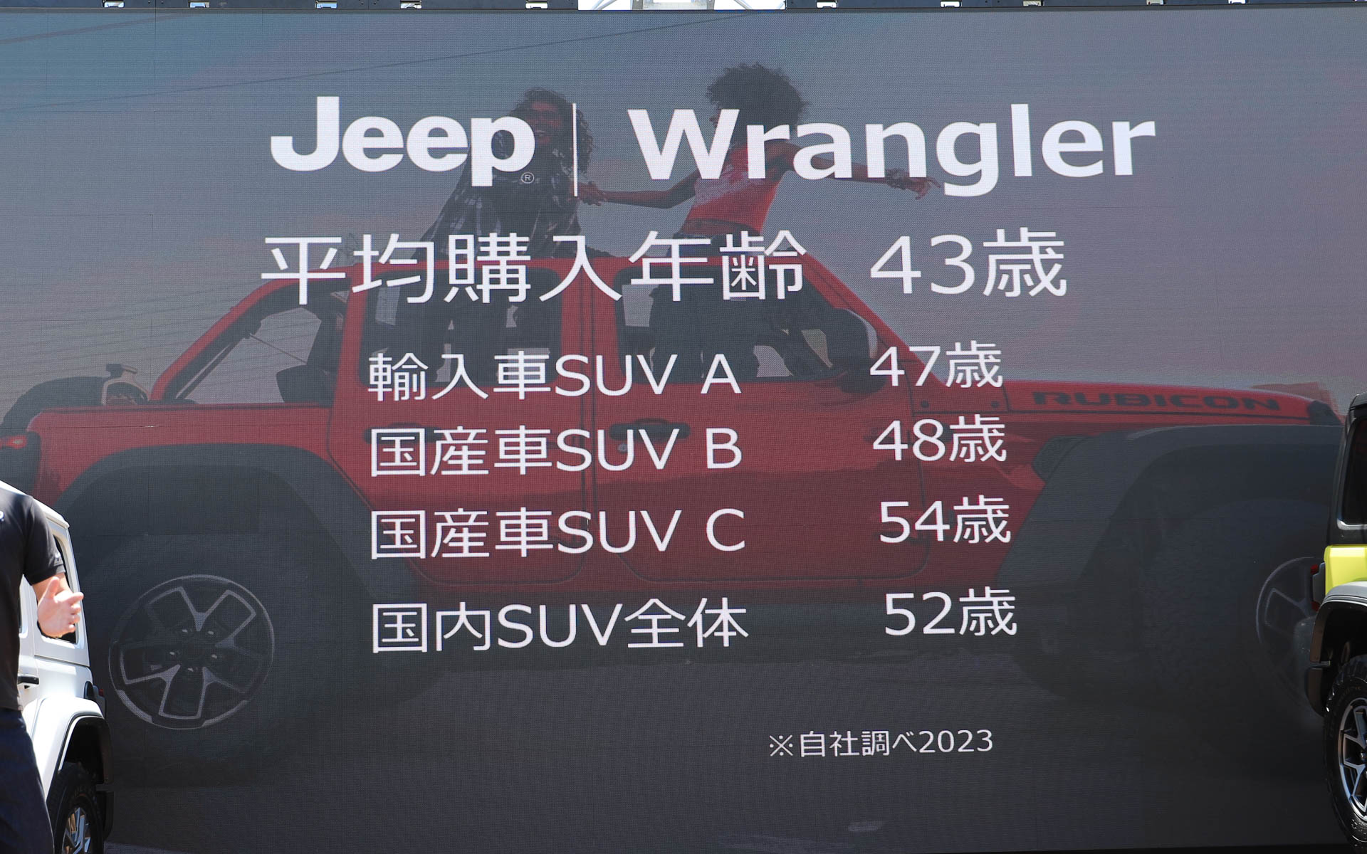 ラングラーの平均購入年齢は43歳と、ほかのSUVに比べると若いという