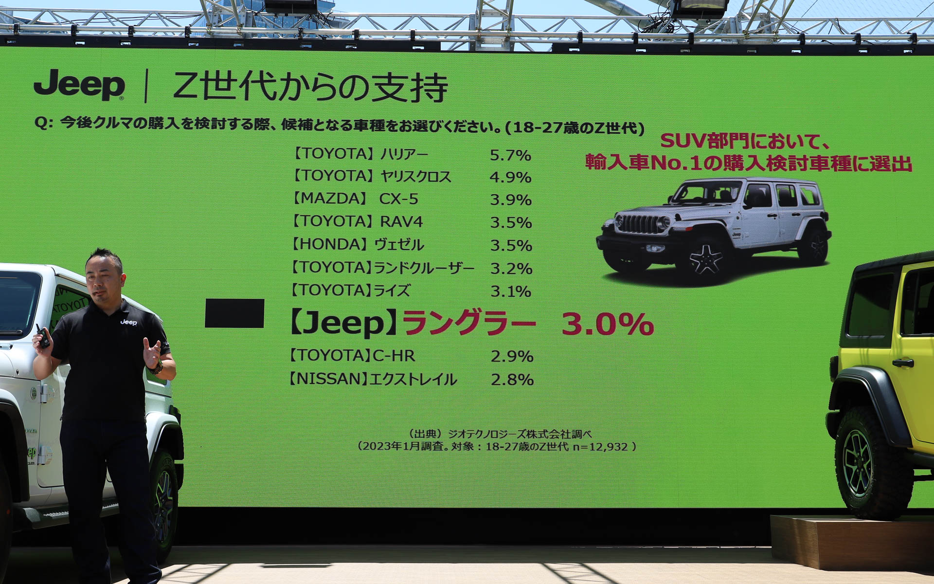 Z世代の購入検討車として、ラングラーはSUV部門で輸入車No.1に選出された