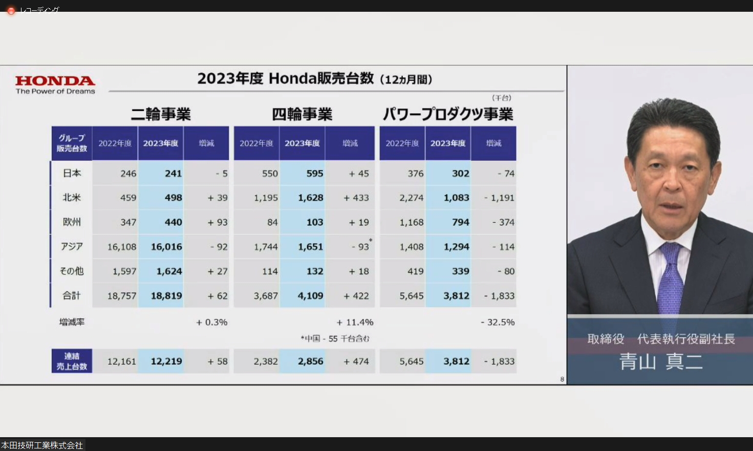 2輪、4輪、パワープロダクツの事業別販売台数