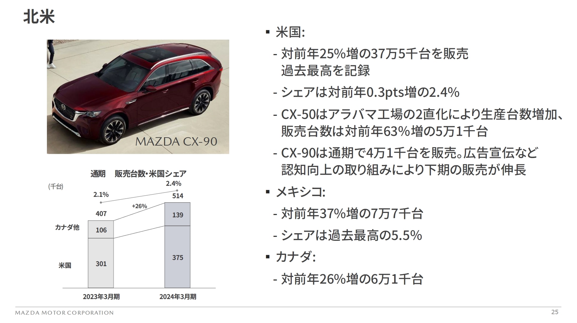 北米市場での販売動向