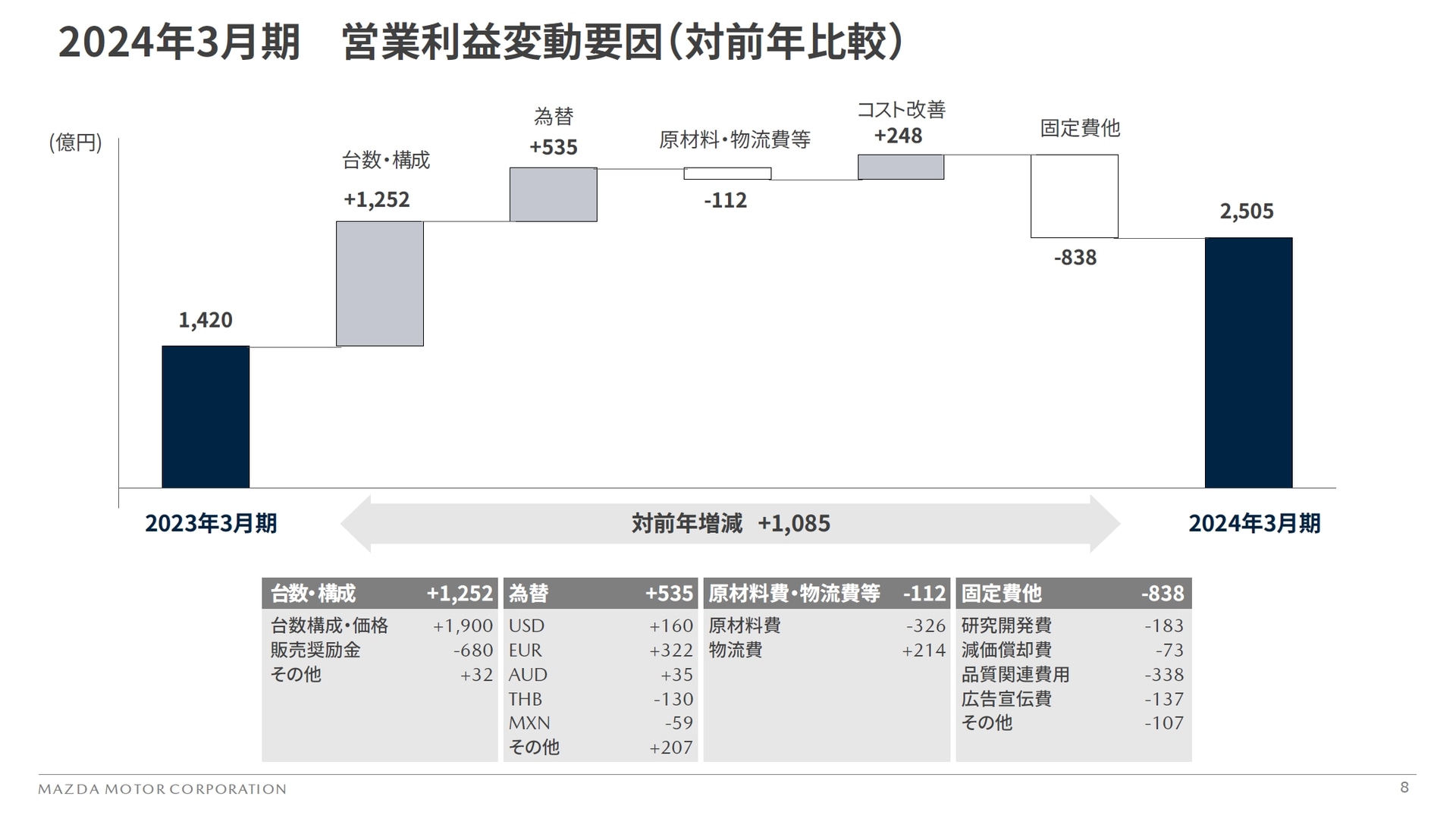 2024年3月期 通期における営業利益の変動要因