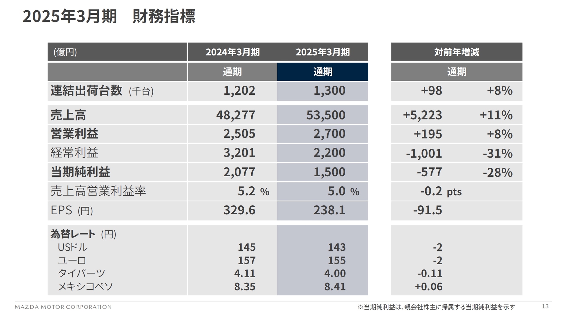 2025年3月期の通期見通し