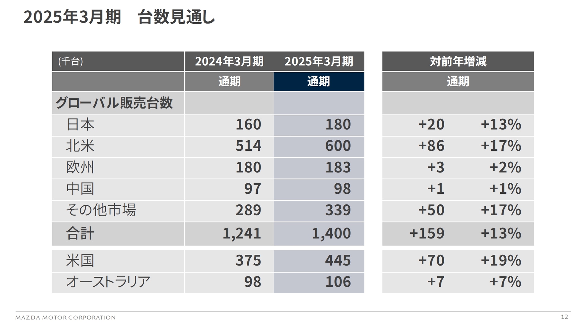 2025年3月期の販売台数見通し