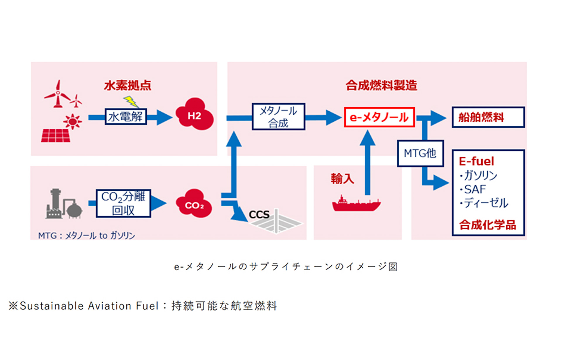 e-メタノールのサプライチェーンのイメージ図