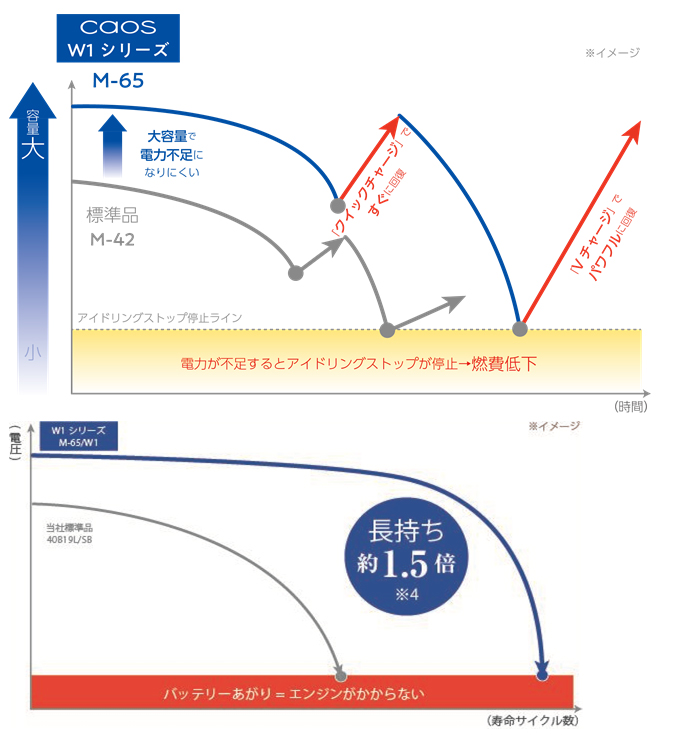 充電回復と長寿命化のイメージ