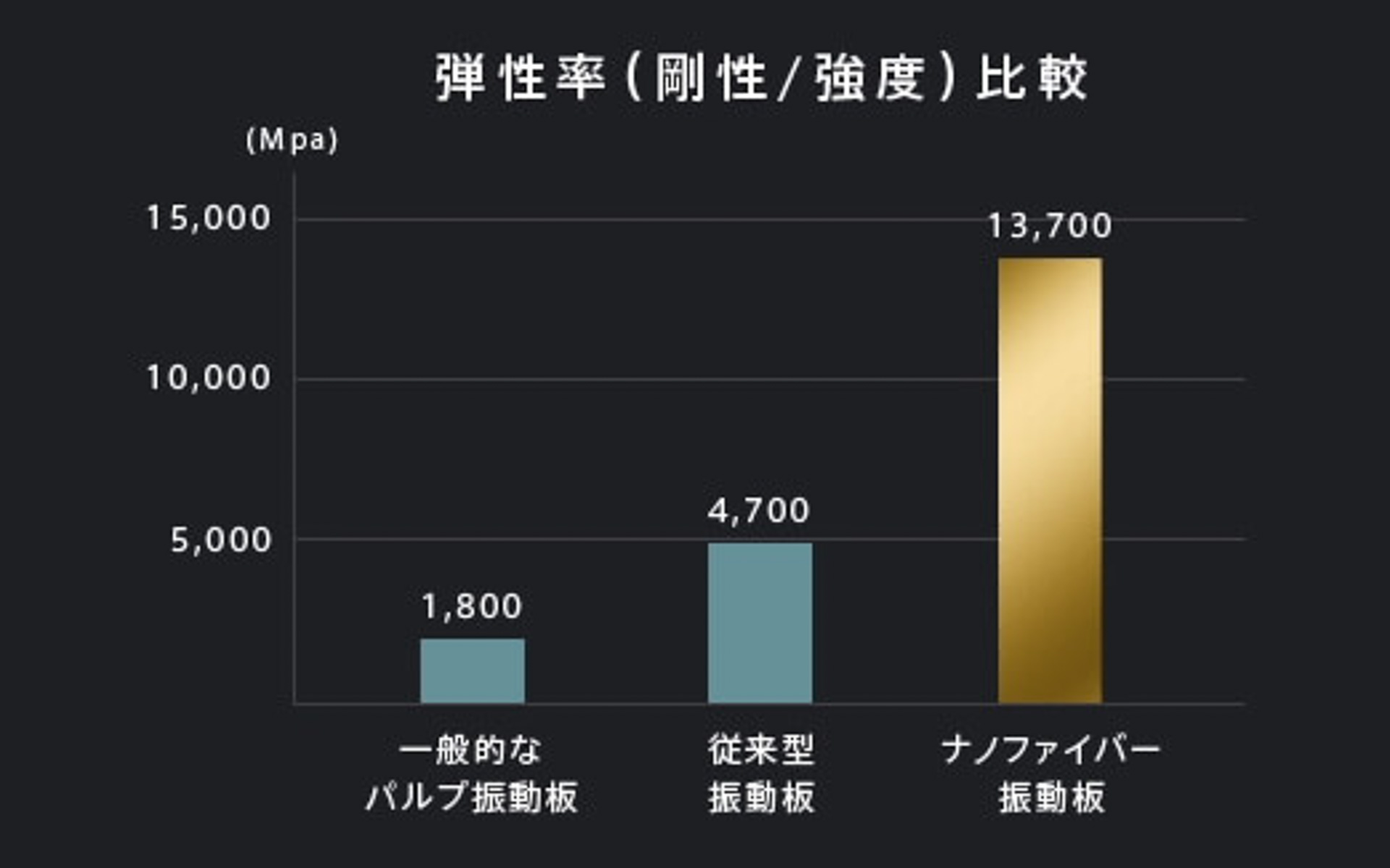 ウーファーの振動板は弾性率の高いナノファイバー