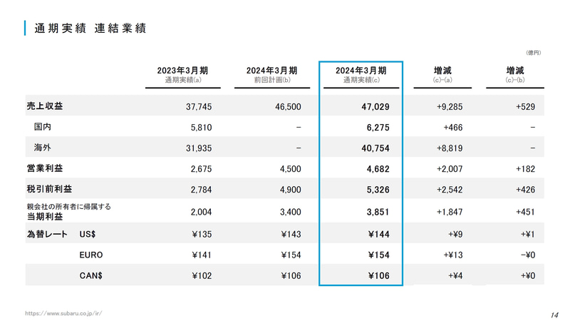 スバル、2024年3月期 通期決算 売上高24.6％増の4兆7029億円、営業利益
