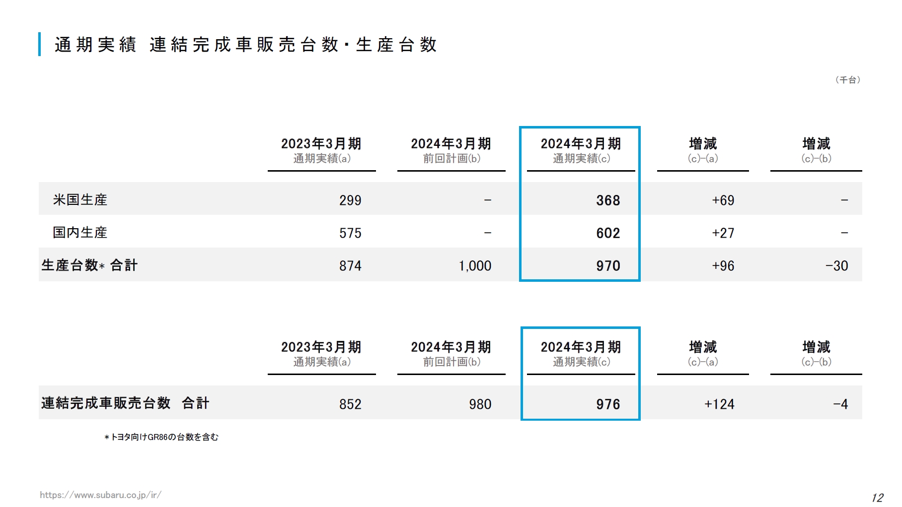 生産台数、完成車販売台数の2024年3月期実績
