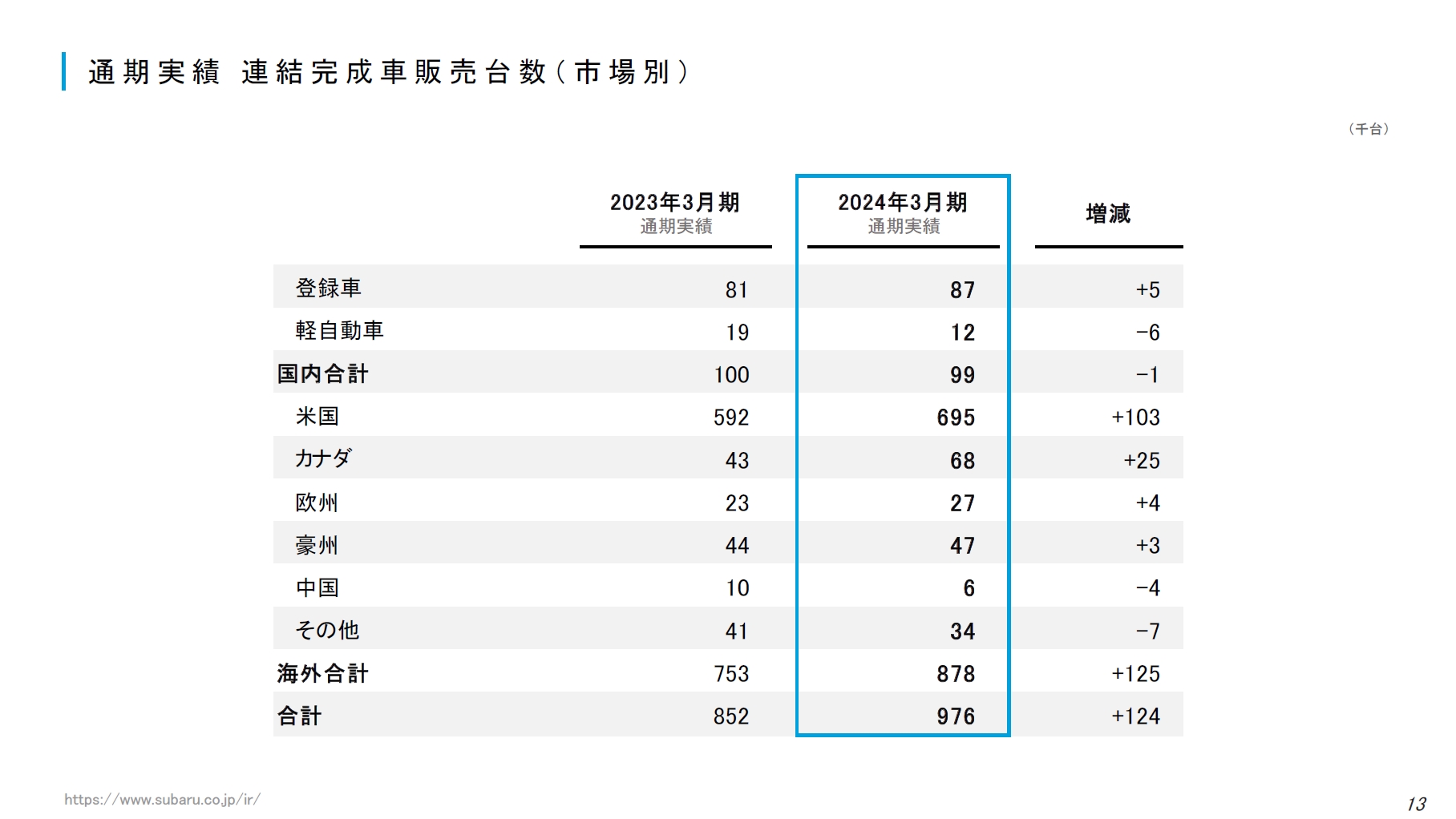 市場別に見た完成車販売台数実績