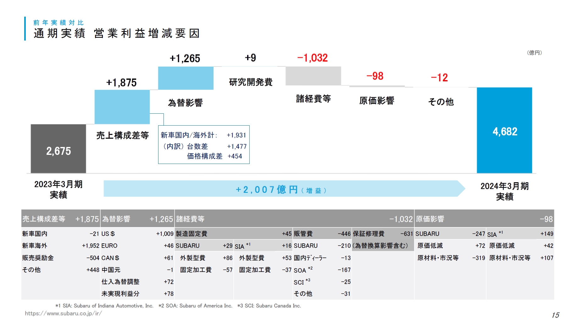 2024年3月期実績における営業利益の増減要因