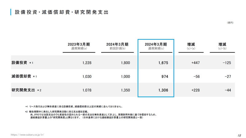 スバル、2024年3月期 通期決算 売上高24.6％増の4兆7029億円、営業利益