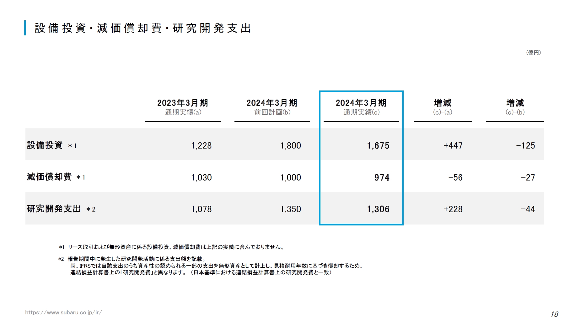 設備投資・減価償却費・研究開発支出について