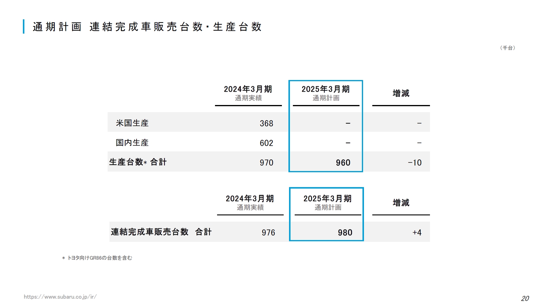 2025年3月期における生産台数、販売台数の通期計画