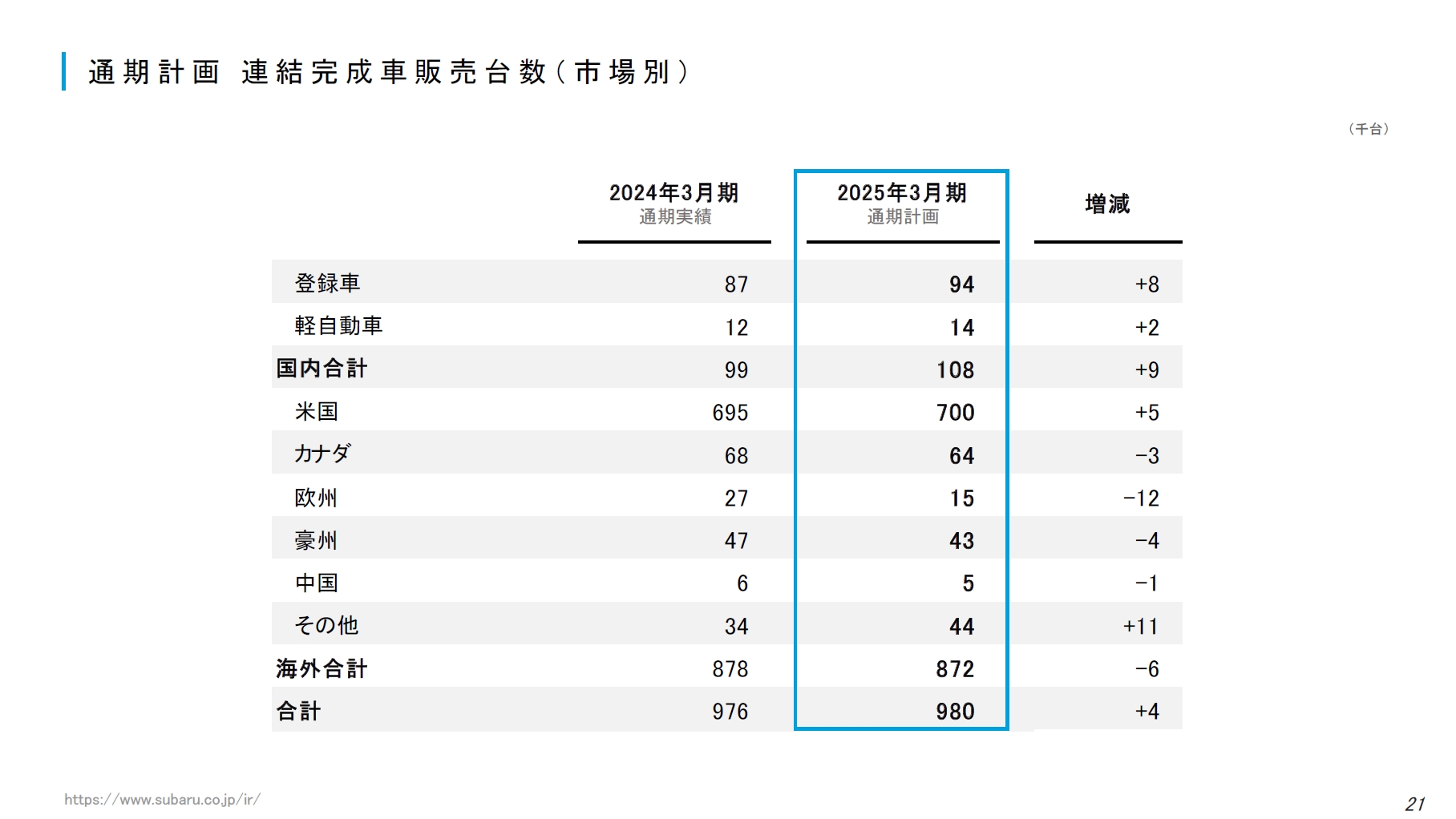 市場別に見た生産台数、販売台数の通期計画
