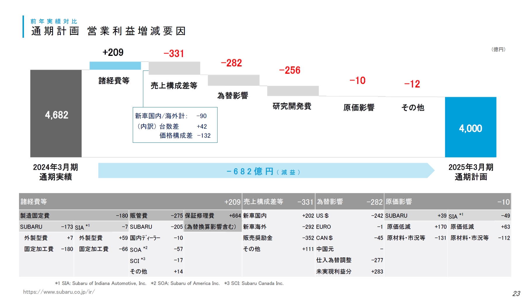 通期計画における営業利益の増減要因