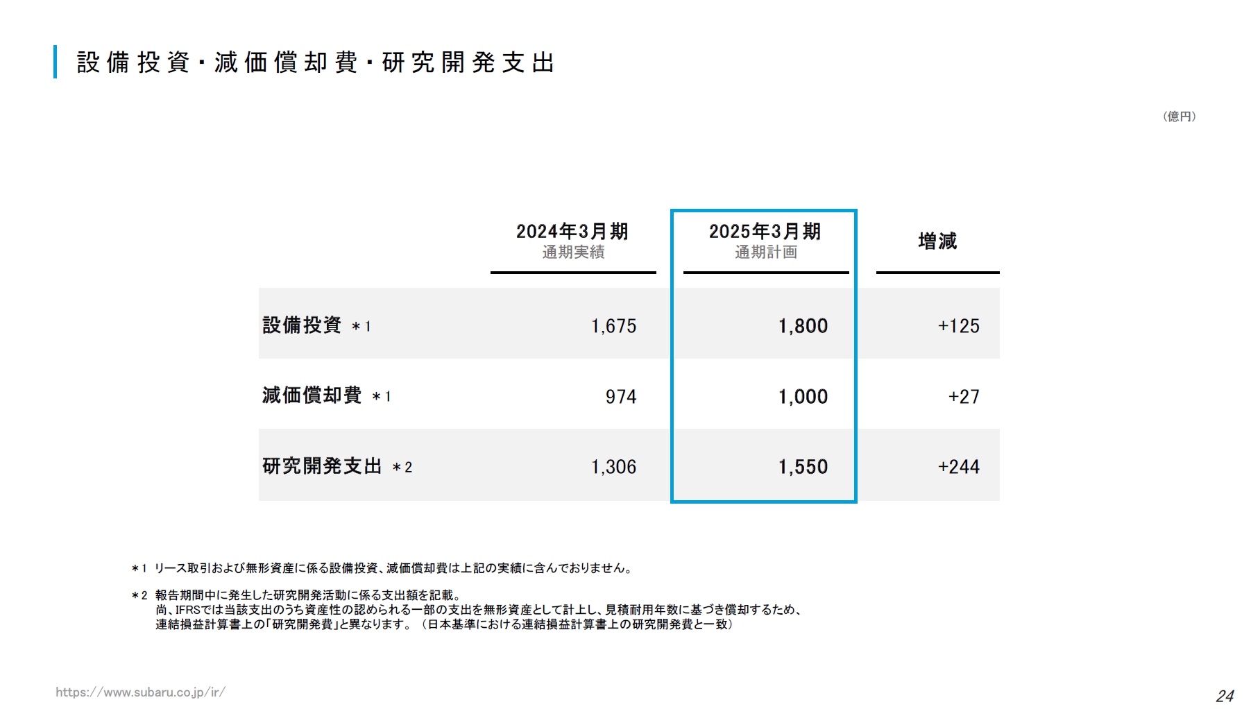 2025年3月期で予定する設備投資・減価償却費・研究開発支出