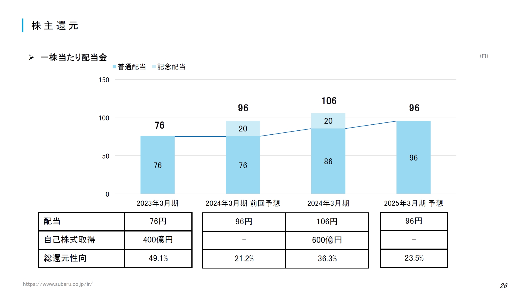 株主還元について