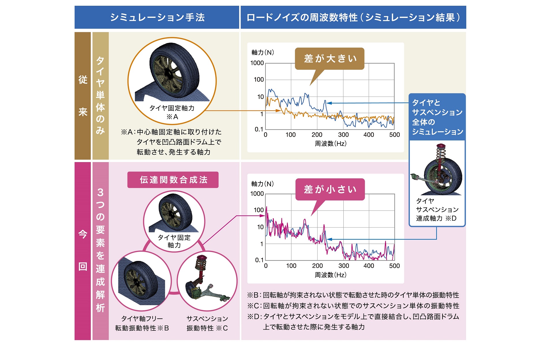 従来のシミュレーションと今回のシミュレーションの結果比較