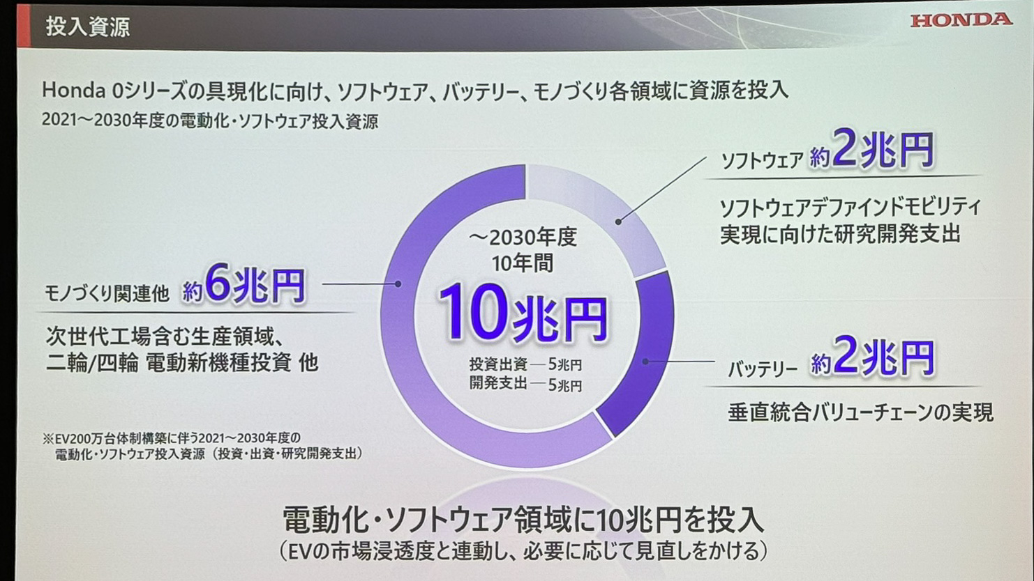 これまでの倍となる10兆円投資を見込む
