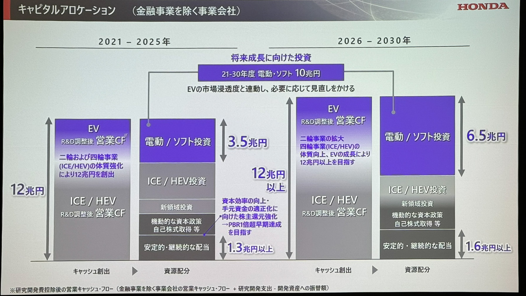 キャピタルアロケーション