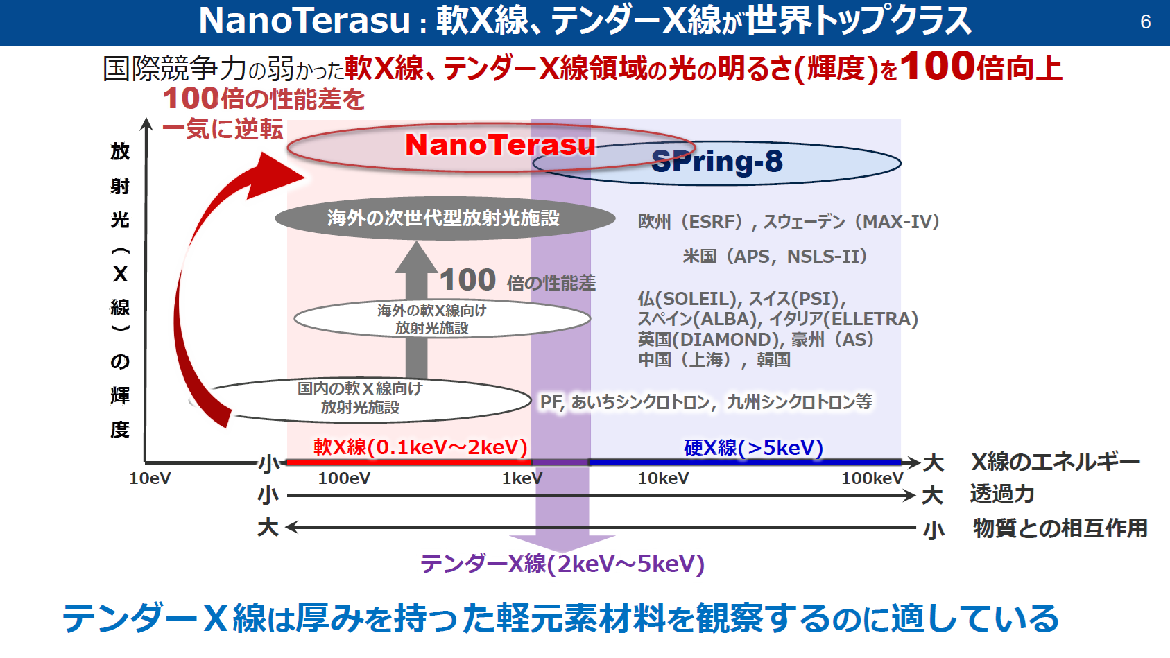 軟X線、テンダーX線の領域の輝度が高く、よく見える