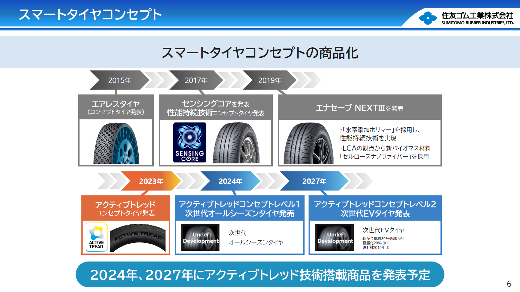 スマートタイヤコンセプトの商品化スケジュール