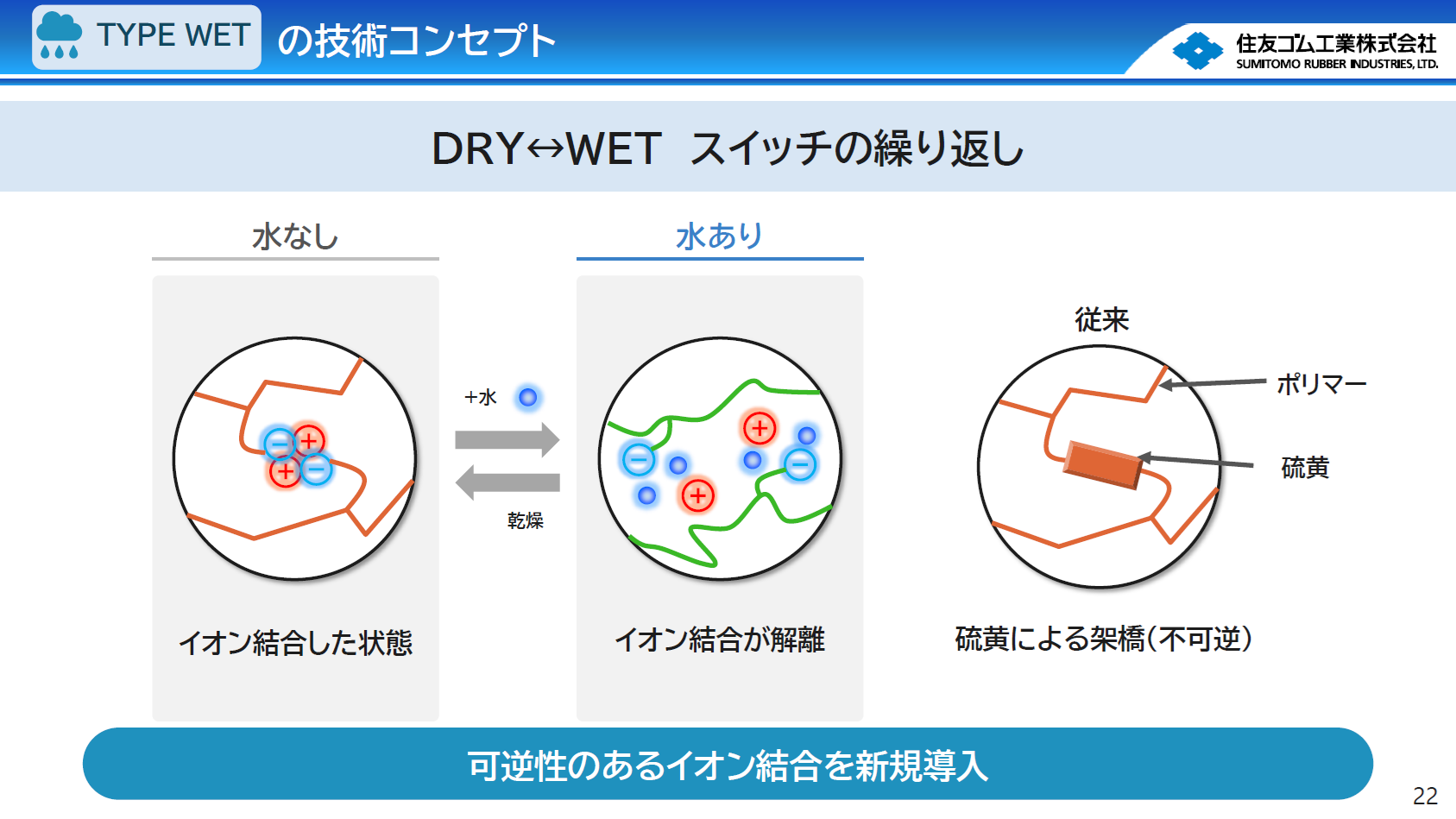 ドライとウェットのスイッチの繰り返し